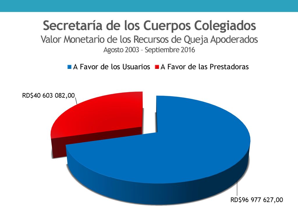 Secretaría de los Cuerpos Colegiados Valor Monetario de los Recursos de Queja Apoderados Agosto 2003 – Septiembre 2016
