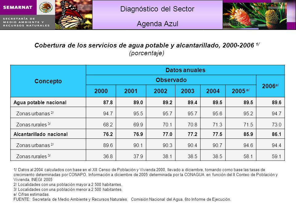 Agenda Azul Cobertura de los servicios de agua potable y alcantarillado, / (porcentaje)
