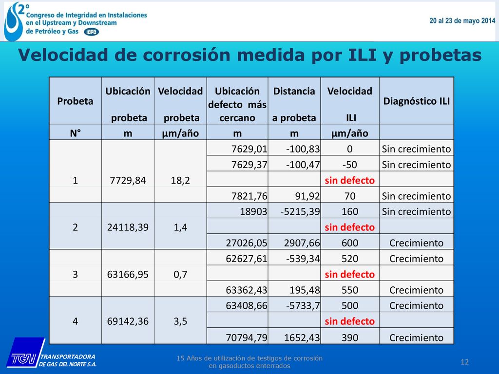 Velocidad de corrosión medida por ILI y probetas
