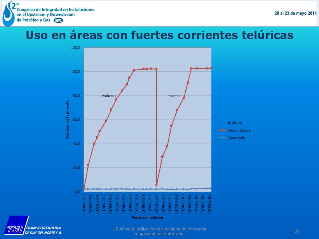 Uso en áreas con fuertes corrientes telúricas