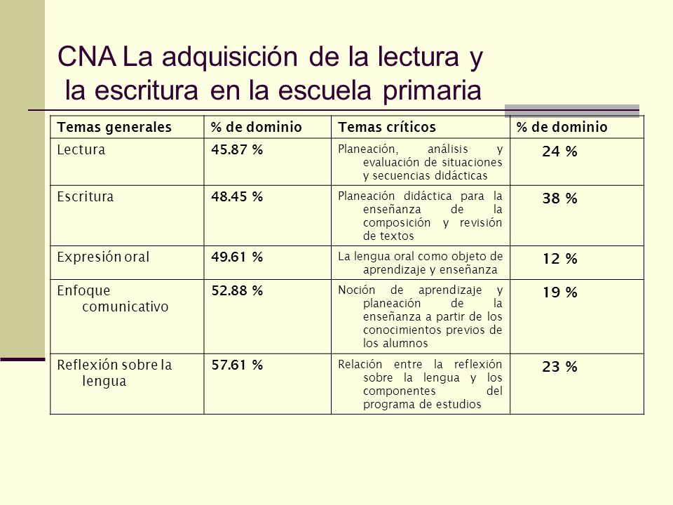CNA La adquisición de la lectura y la escritura en la escuela primaria