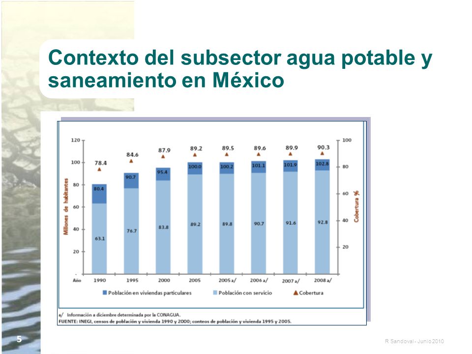 Contexto del subsector agua potable y saneamiento en México
