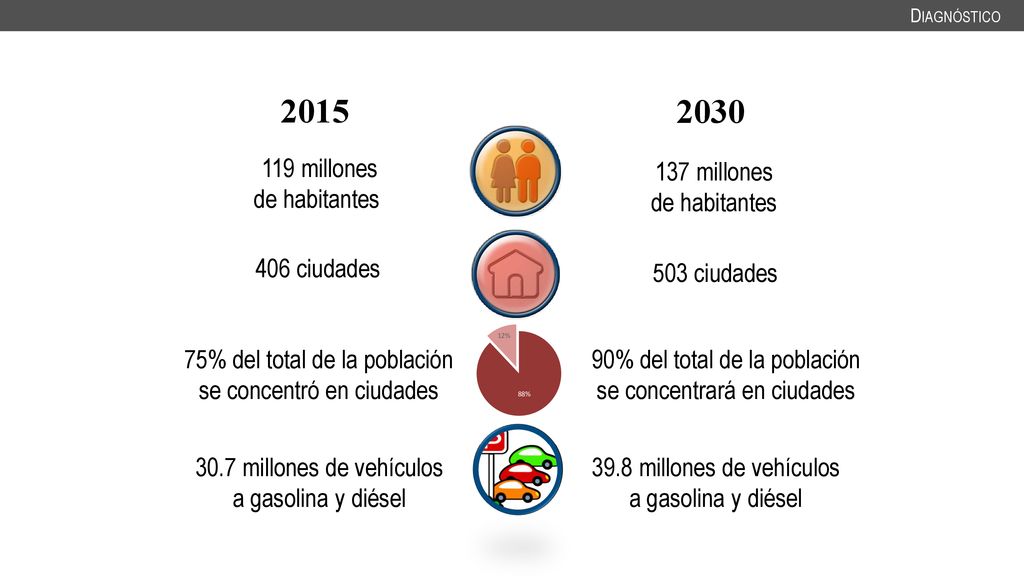 % del total de la población se concentrará en ciudades