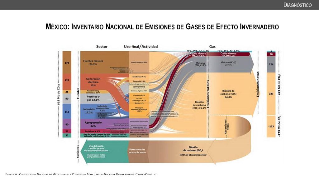 Diagnóstico México: Inventario Nacional de Emisiones de Gases de Efecto Invernadero.