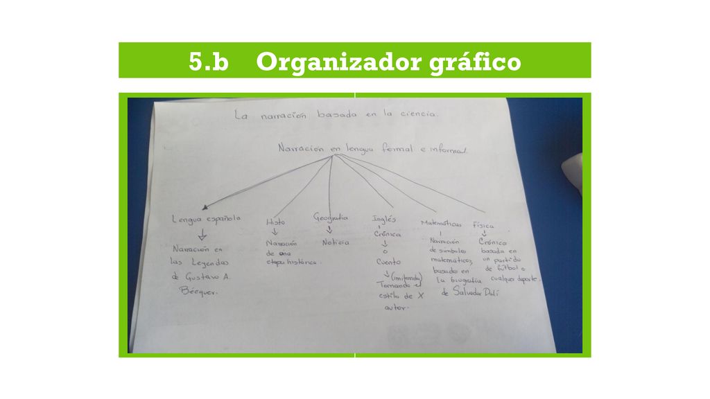5.b Organizador gráfico 5.a Productos generados en la primera sesión de trabajo. Productos: 1. Producto 1. C.A.I.A.C. Conclusiones Generales.