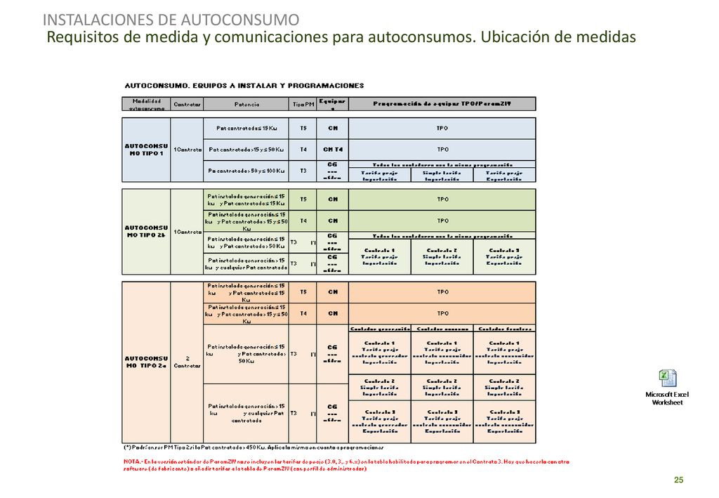 INSTALACIONES DE AUTOCONSUMO Requisitos de medida y comunicaciones para autoconsumos.