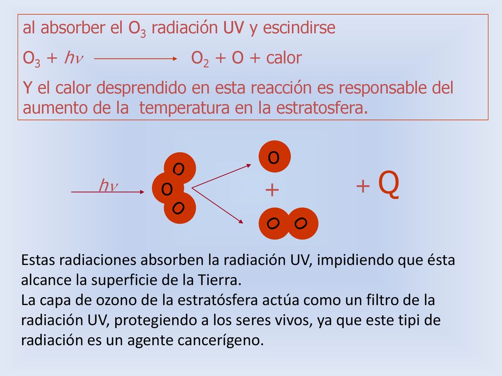 + Q + al absorber el O3 radiación UV y escindirse