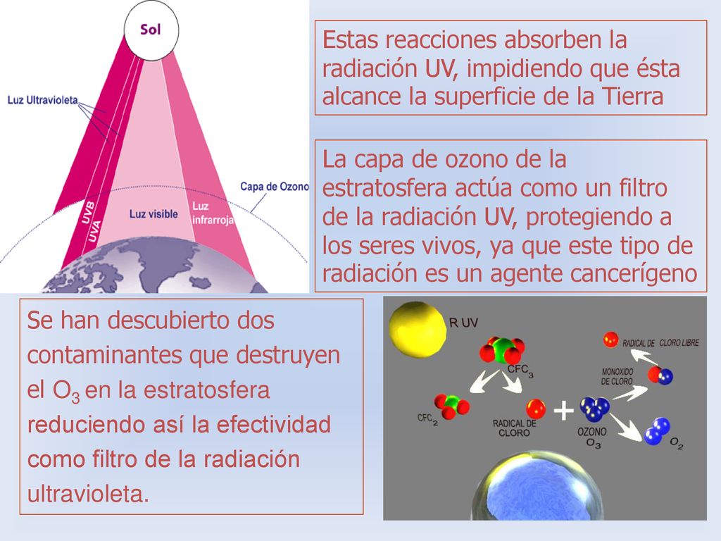 Estas reacciones absorben la radiación UV, impidiendo que ésta alcance la superficie de la Tierra
