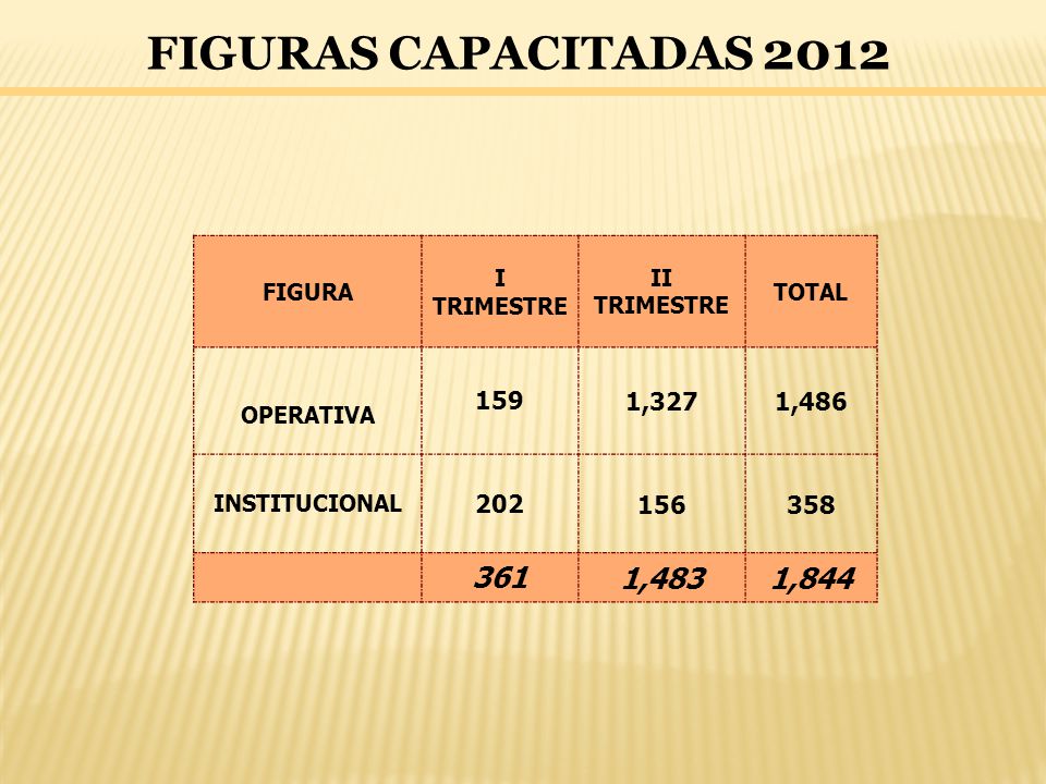 FIGURAS CAPACITADAS 2012 FIGURA. I TRIMESTRE. II TRIMESTRE. TOTAL. OPERATIVA ,327. 1,486.