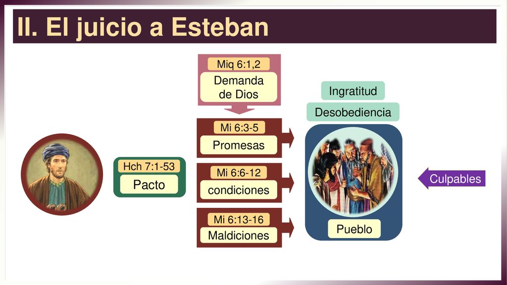 II. El juicio a Esteban Pacto Demanda de Dios Ingratitud Desobediencia
