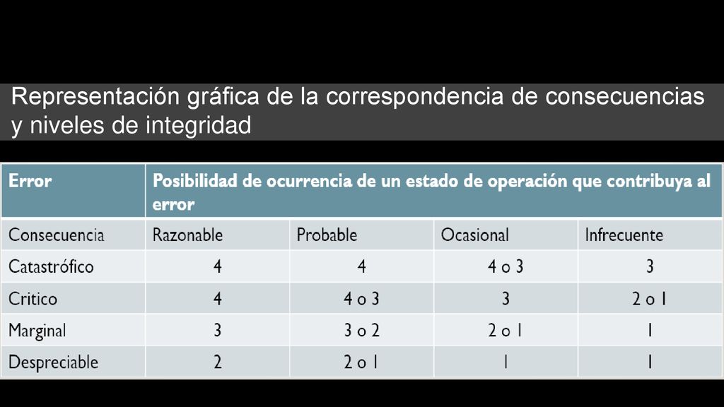 Representación gráfica de la correspondencia de consecuencias y niveles de integridad
