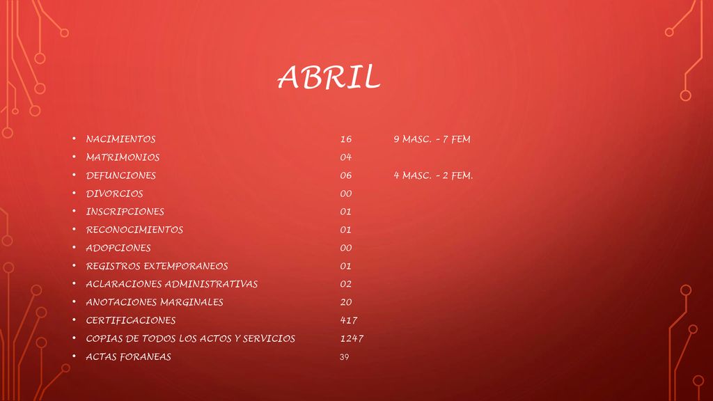 ABRIL NACIMIENTOS 16 9 MASC. – 7 FEM MATRIMONIOS 04