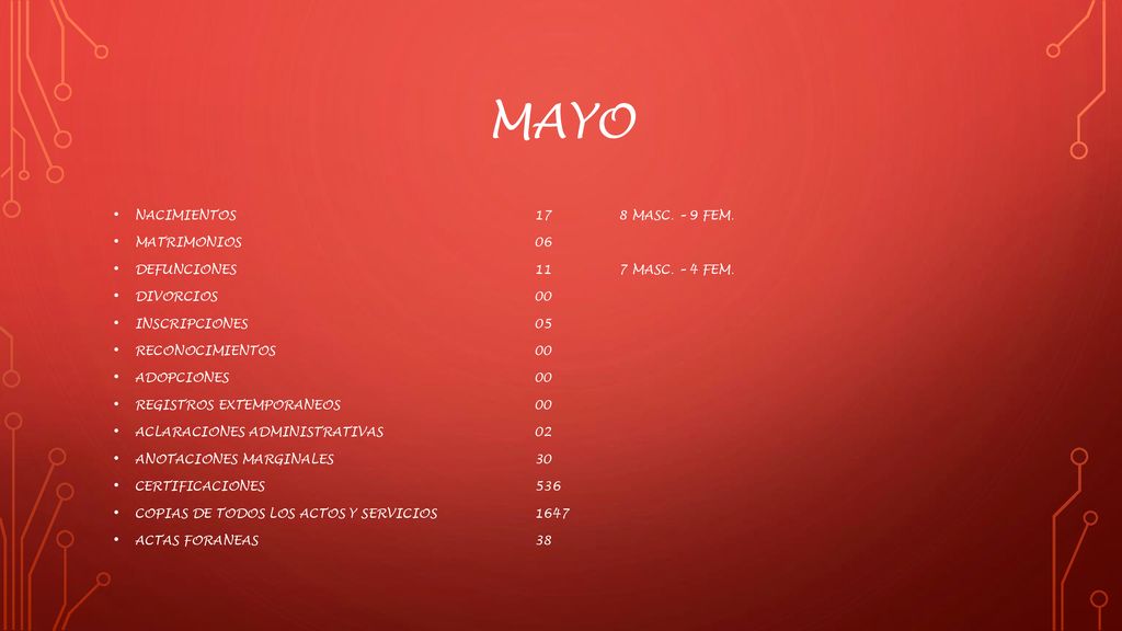 MAYO NACIMIENTOS 17 8 MASC. – 9 FEM. MATRIMONIOS 06