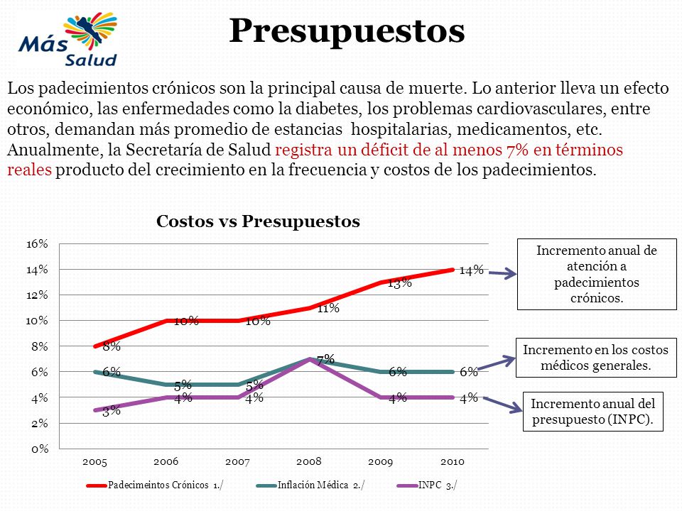 Presupuestos Los padecimientos crónicos son la principal causa de muerte. Lo anterior lleva un efecto.