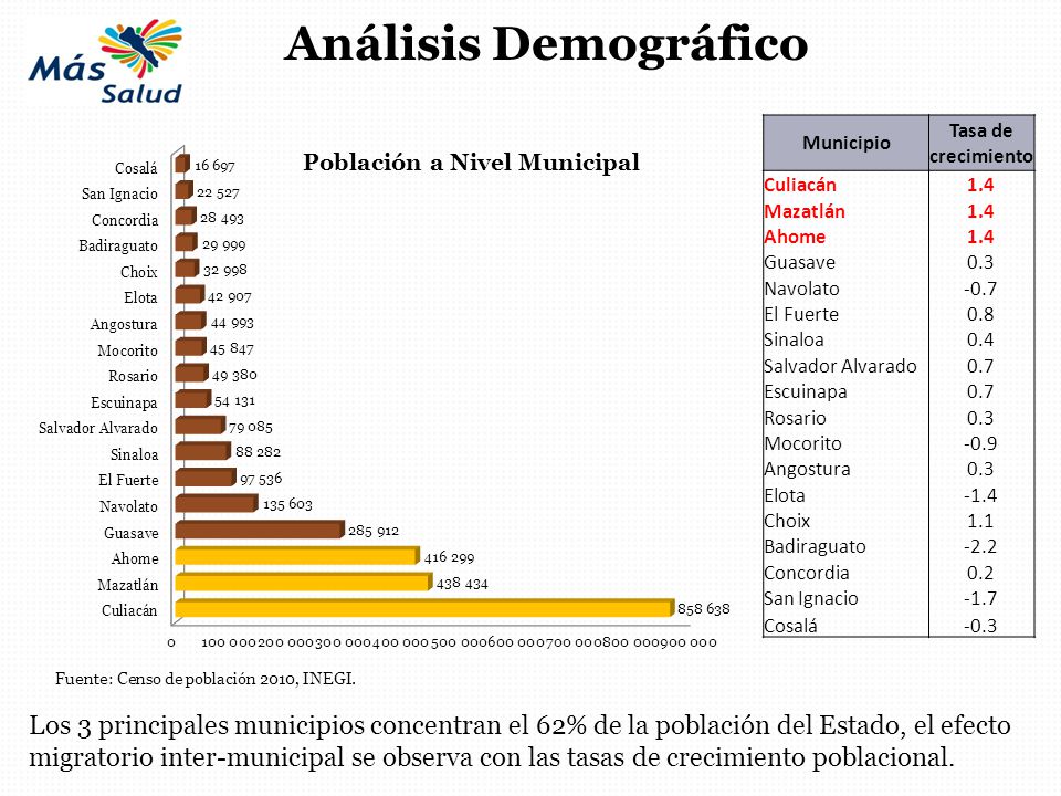 Análisis Demográfico Municipio. Tasa de crecimiento. Culiacán Mazatlán. Ahome. Guasave.