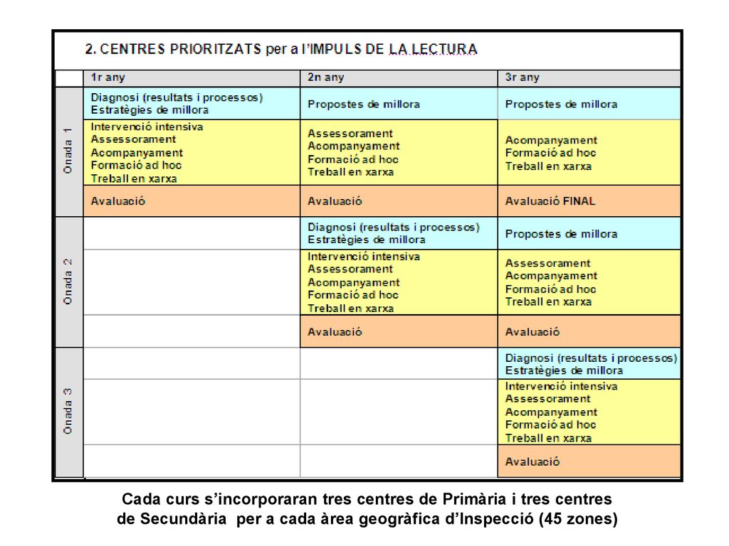 Cada curs s’incorporaran tres centres de Primària i tres centres de Secundària per a cada àrea geogràfica d’Inspecció (45 zones)