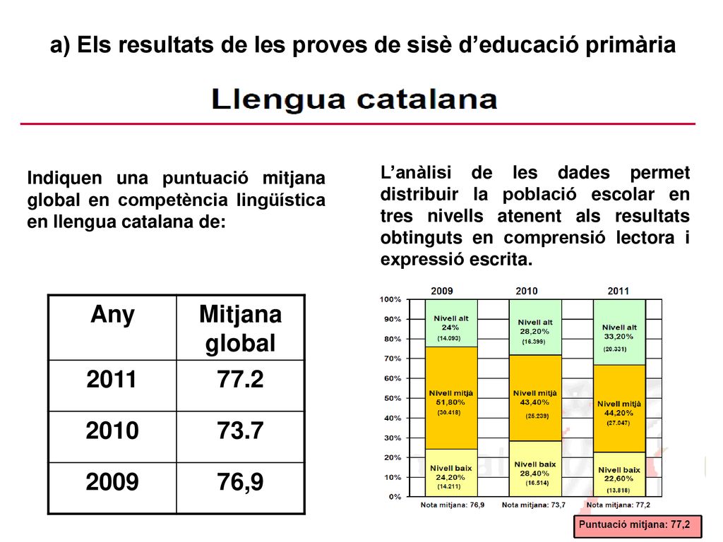 a) Els resultats de les proves de sisè d’educació primària