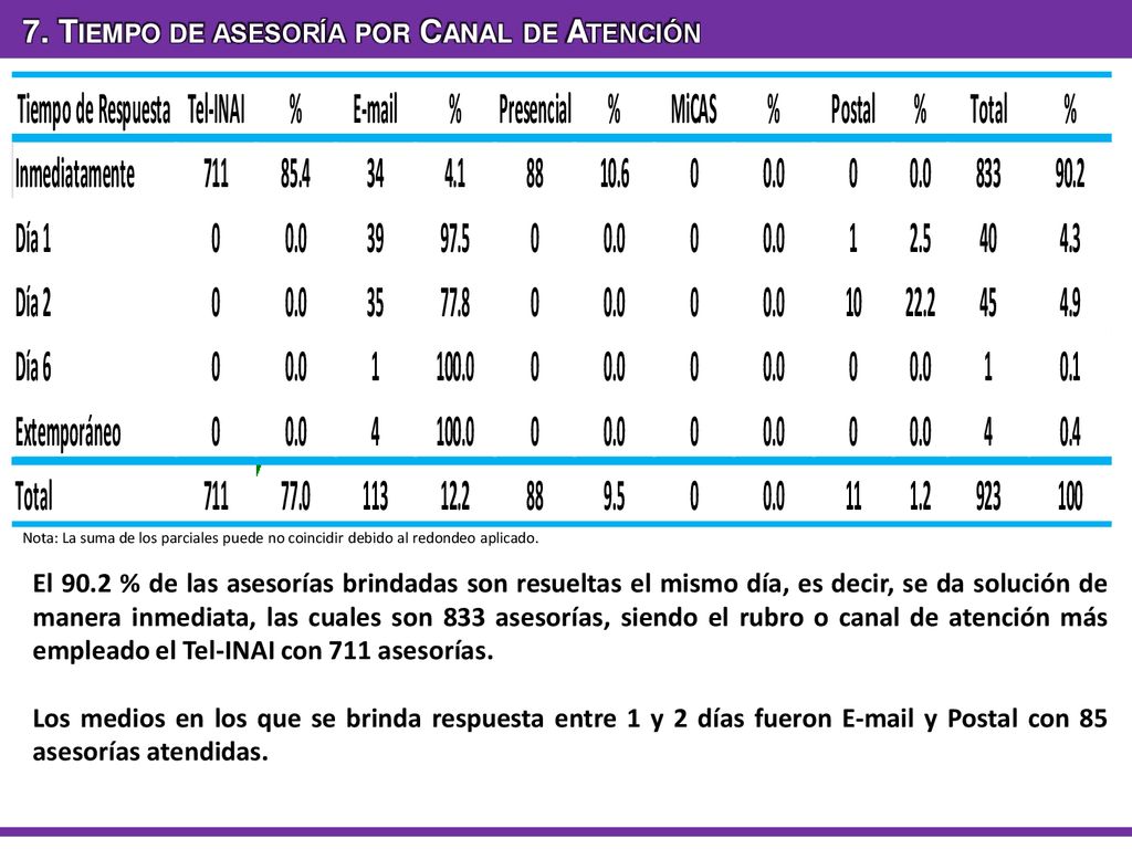 7. Tiempo de asesoría por Canal de Atención