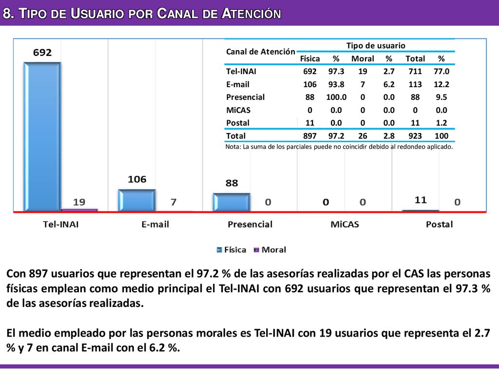 8. Tipo de Usuario por Canal de Atención