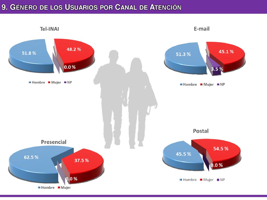 9. Género de los Usuarios por Canal de Atención