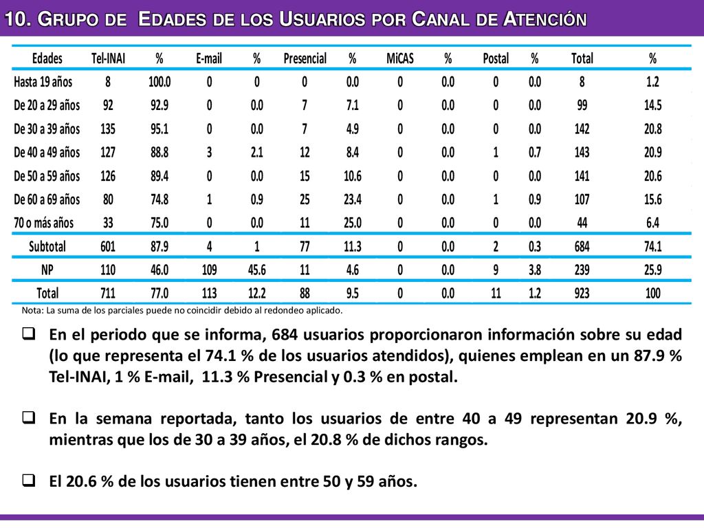 10. Grupo de Edades de los Usuarios por Canal de Atención