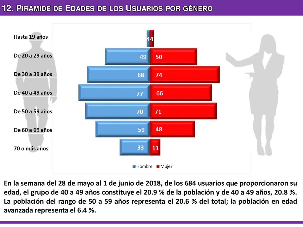 12. Pirámide de Edades de los Usuarios por género