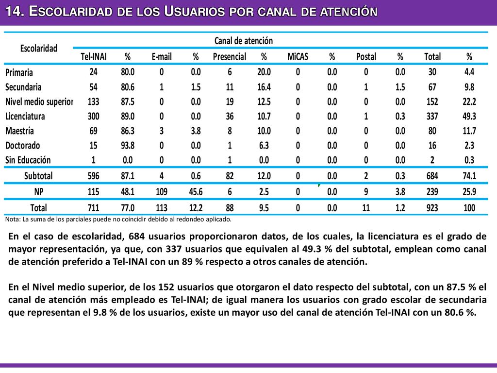 14. Escolaridad de los Usuarios por canal de atención