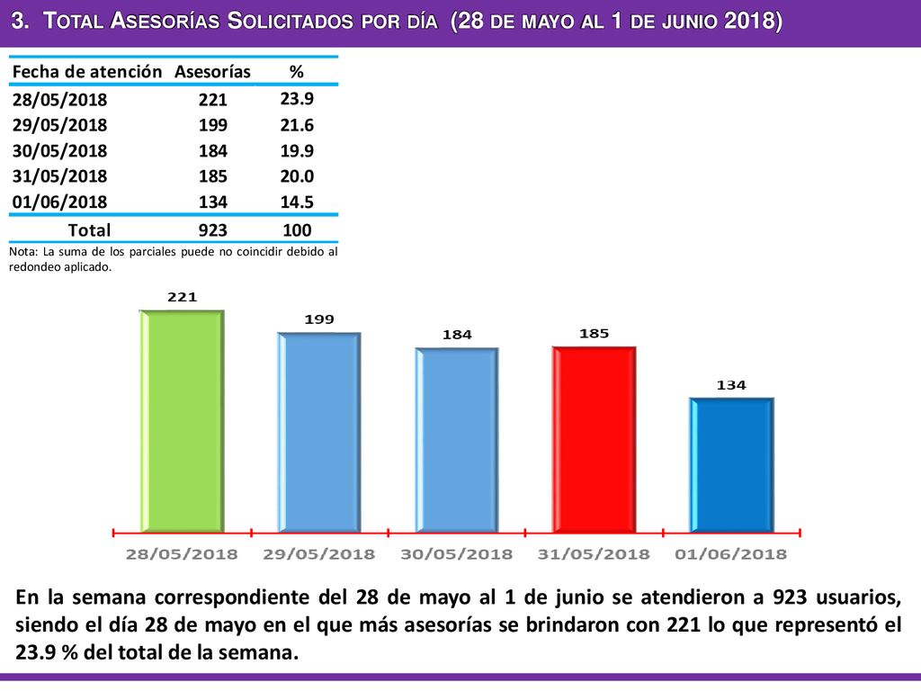 3. Total Asesorías Solicitados por día (28 de mayo al 1 de junio 2018)