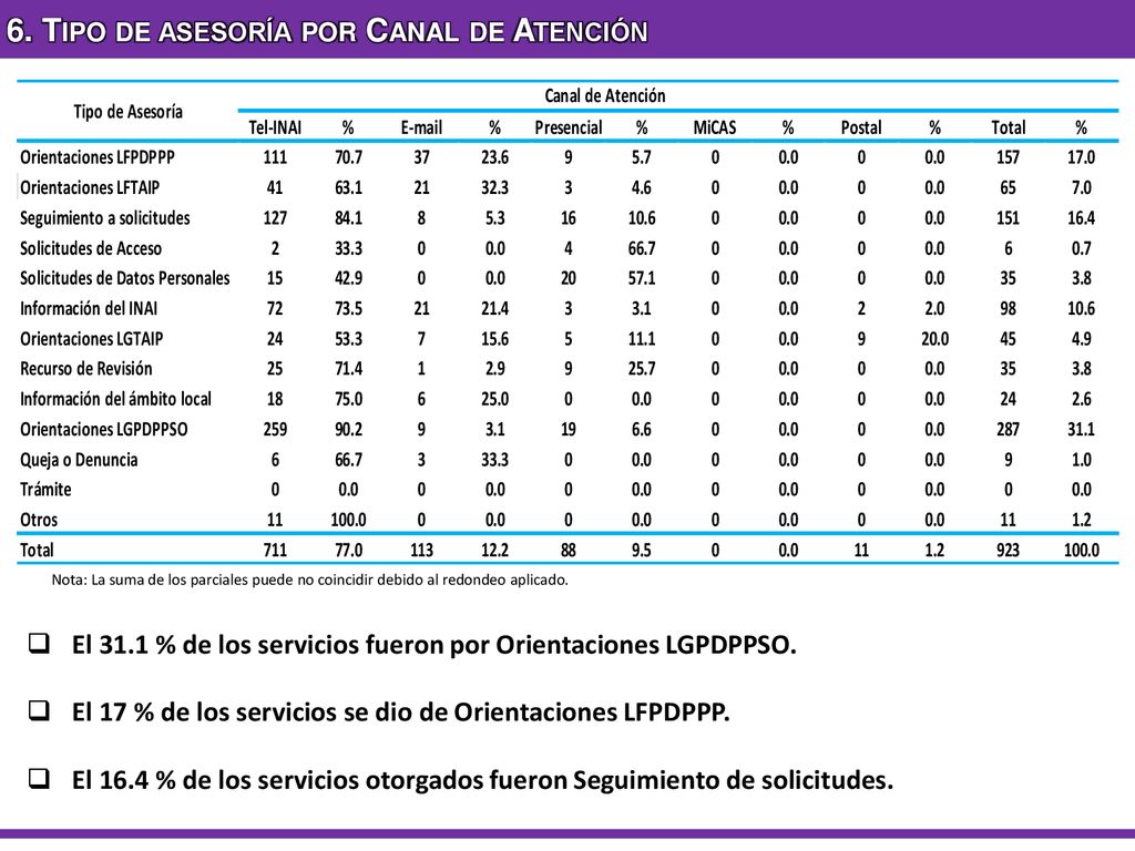 6. Tipo de asesoría por Canal de Atención
