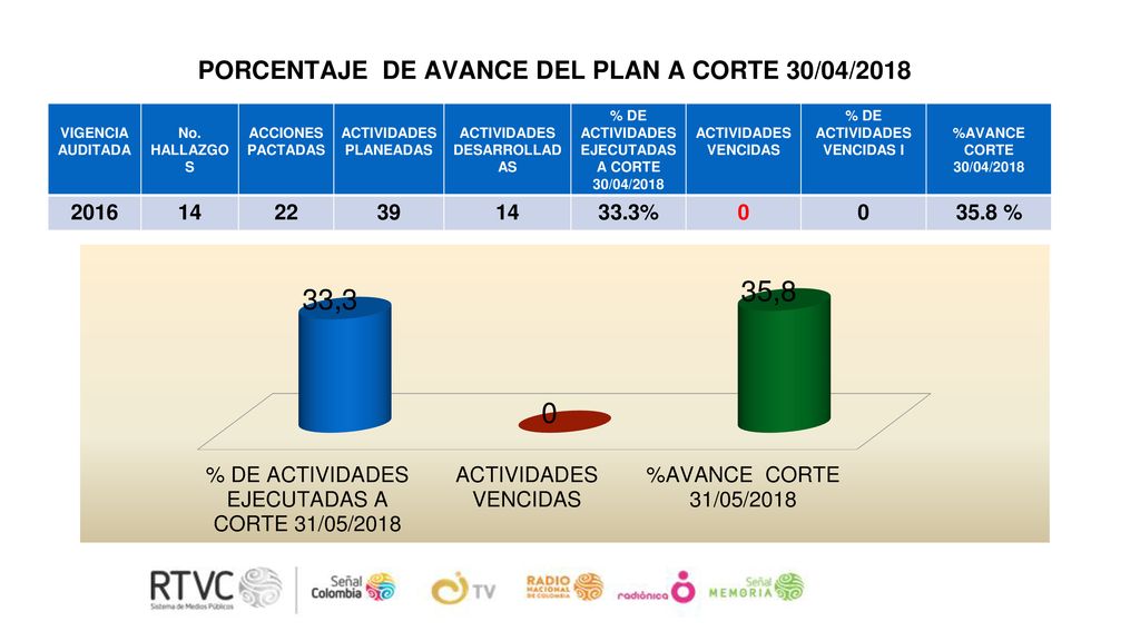 PORCENTAJE DE AVANCE DEL PLAN A CORTE 30/04/2018