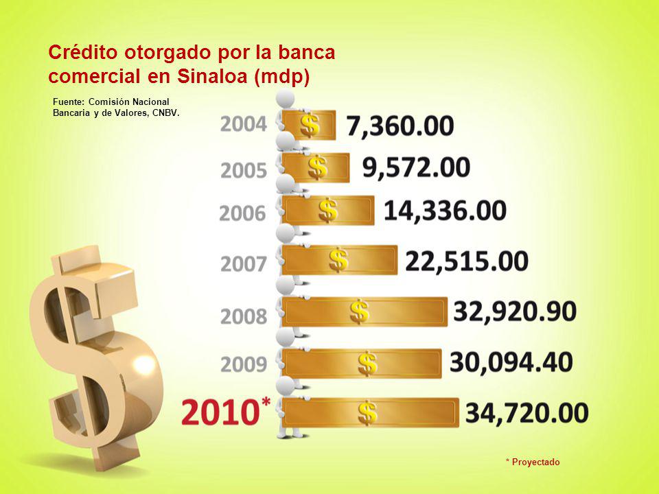 Crédito otorgado por la banca comercial en Sinaloa (mdp)