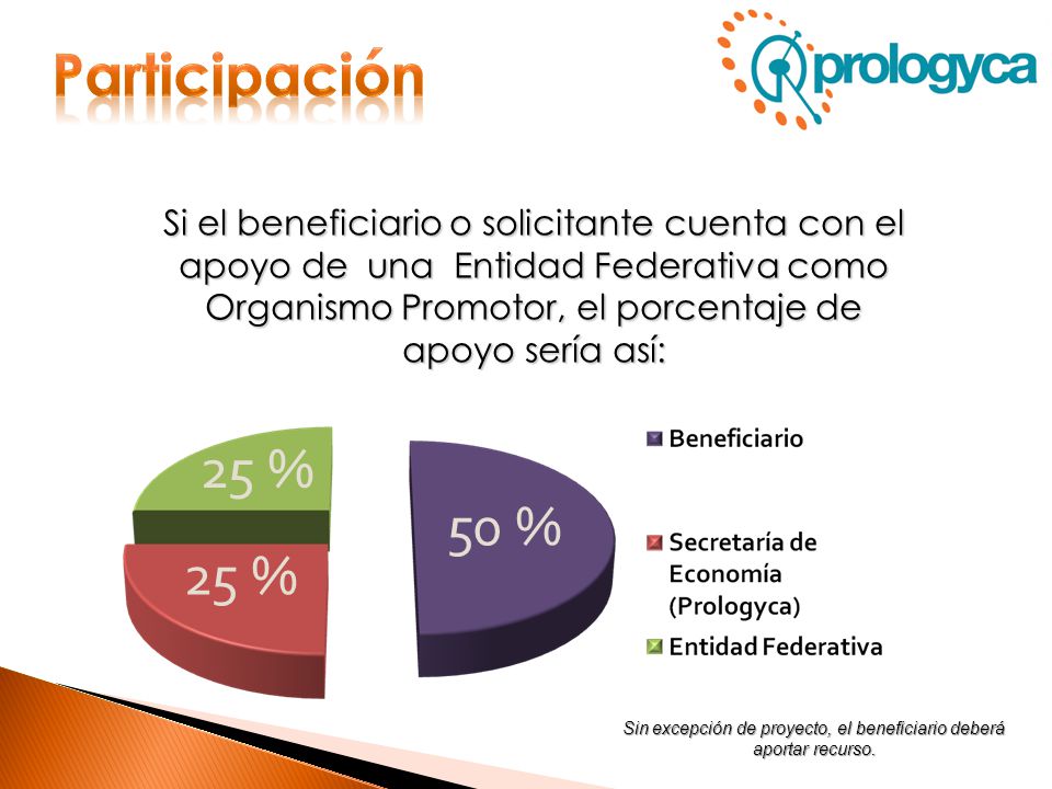 Sin excepción de proyecto, el beneficiario deberá aportar recurso.