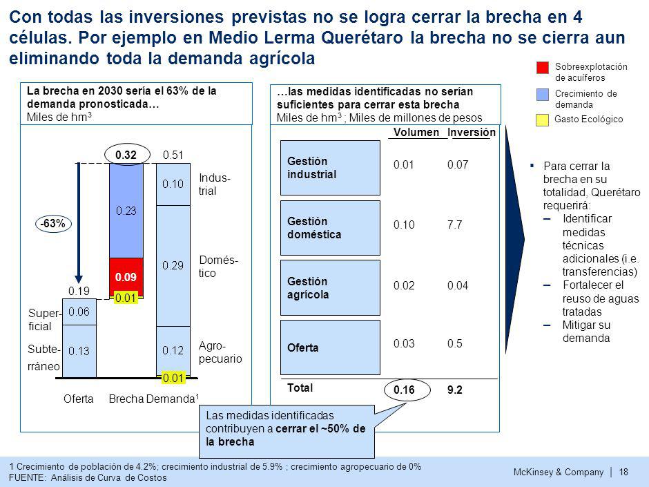 3 La curva de adaptación bajo el supuesto de reducción en precipitación de ~20% nos permitiría cerrar la brecha hasta en un ~50% de las células.