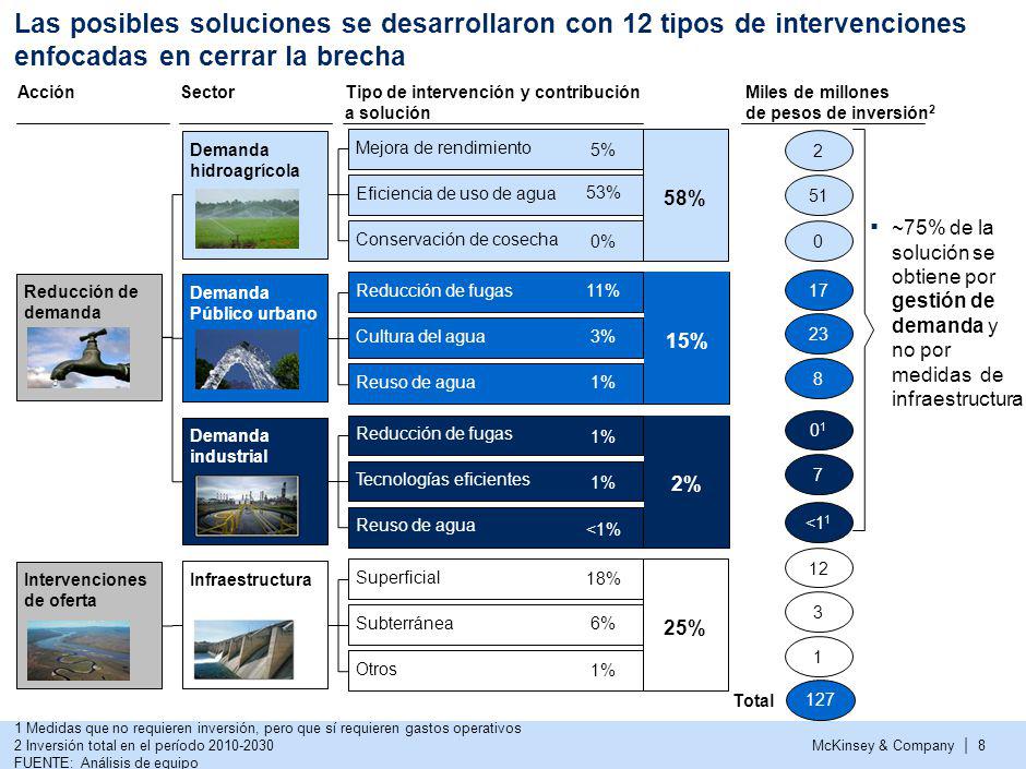 La dificultad de implementación de las medidas se analizó bajo 5 dimensiones para entender las principales barreras para su ejecución