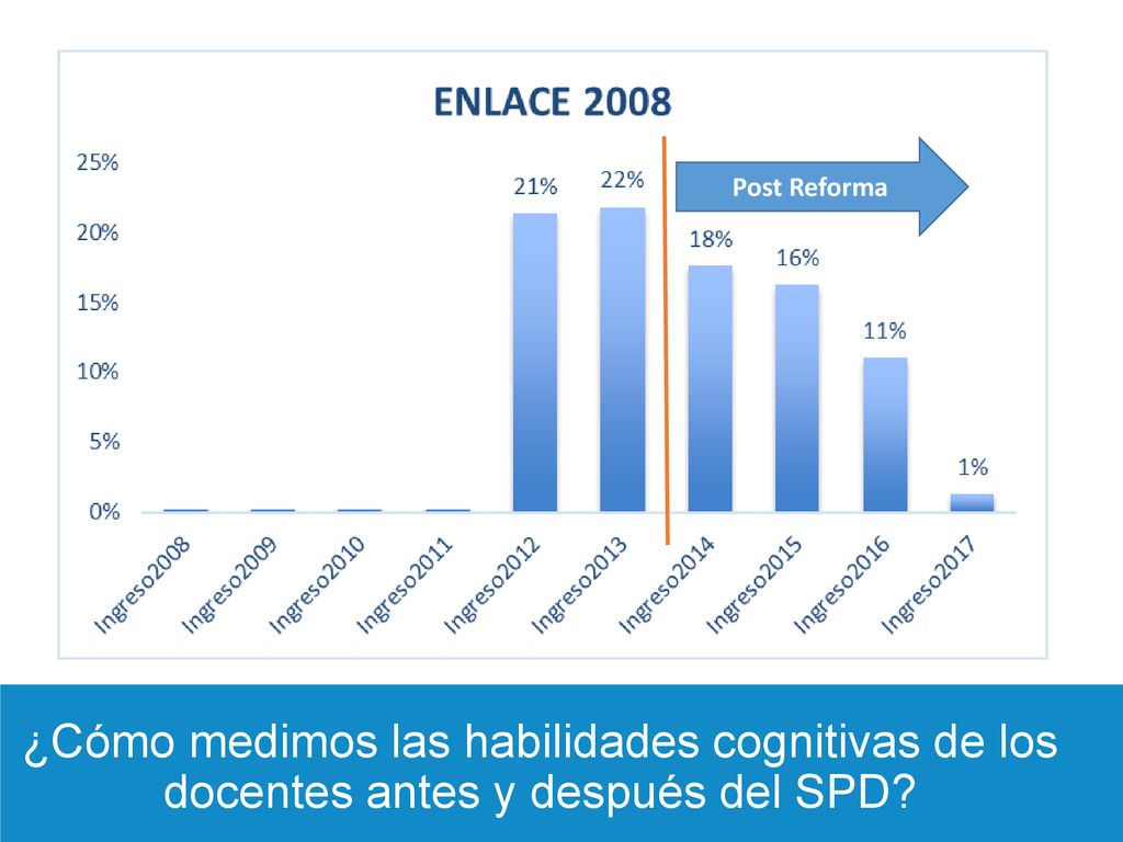Post Reforma ¿Cómo medimos las habilidades cognitivas de los docentes antes y después del SPD