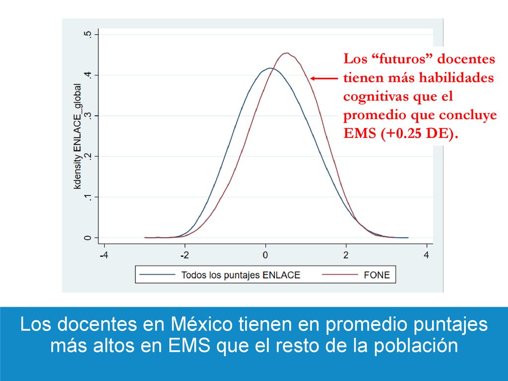 Los futuros docentes tienen más habilidades cognitivas que el promedio que concluye EMS (+0.25 DE).