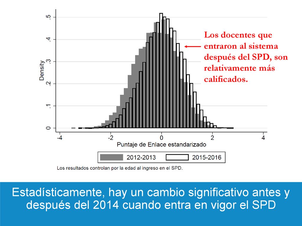 Los docentes que entraron al sistema después del SPD, son relativamente más calificados.