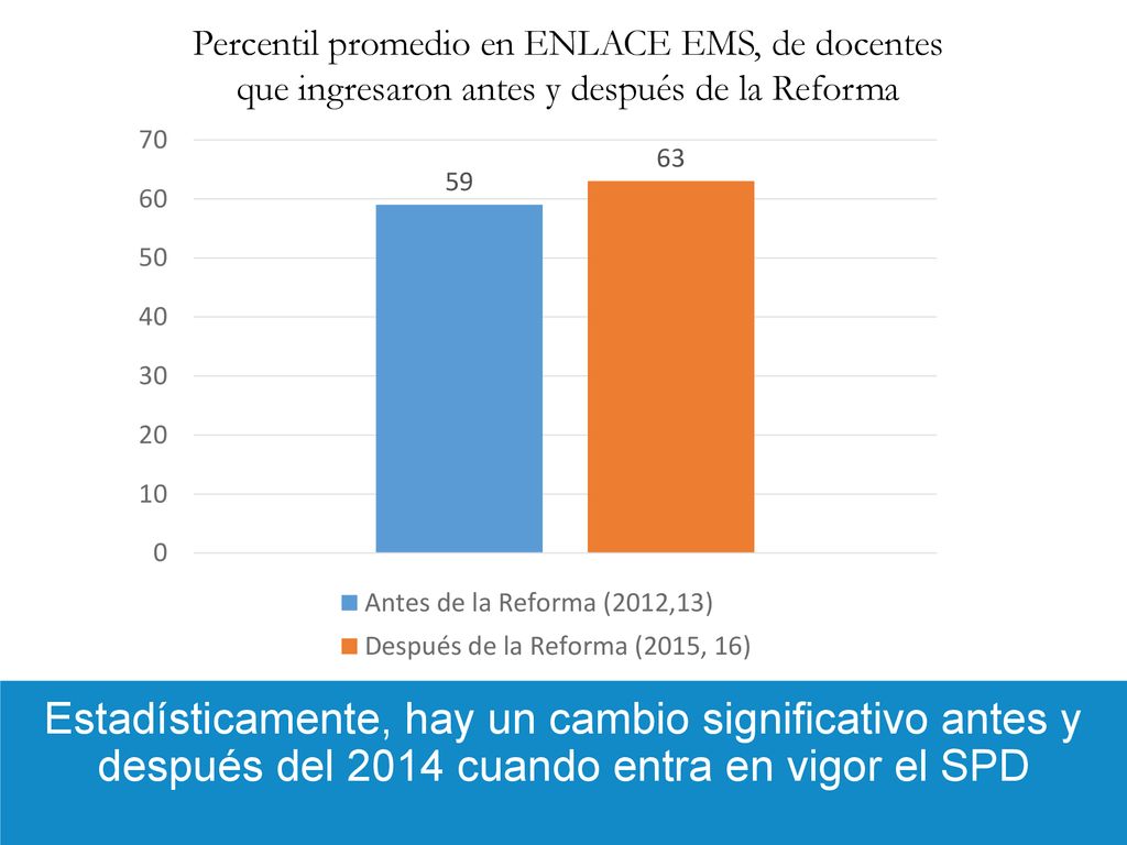 Percentil promedio en ENLACE EMS, de docentes que ingresaron antes y después de la Reforma