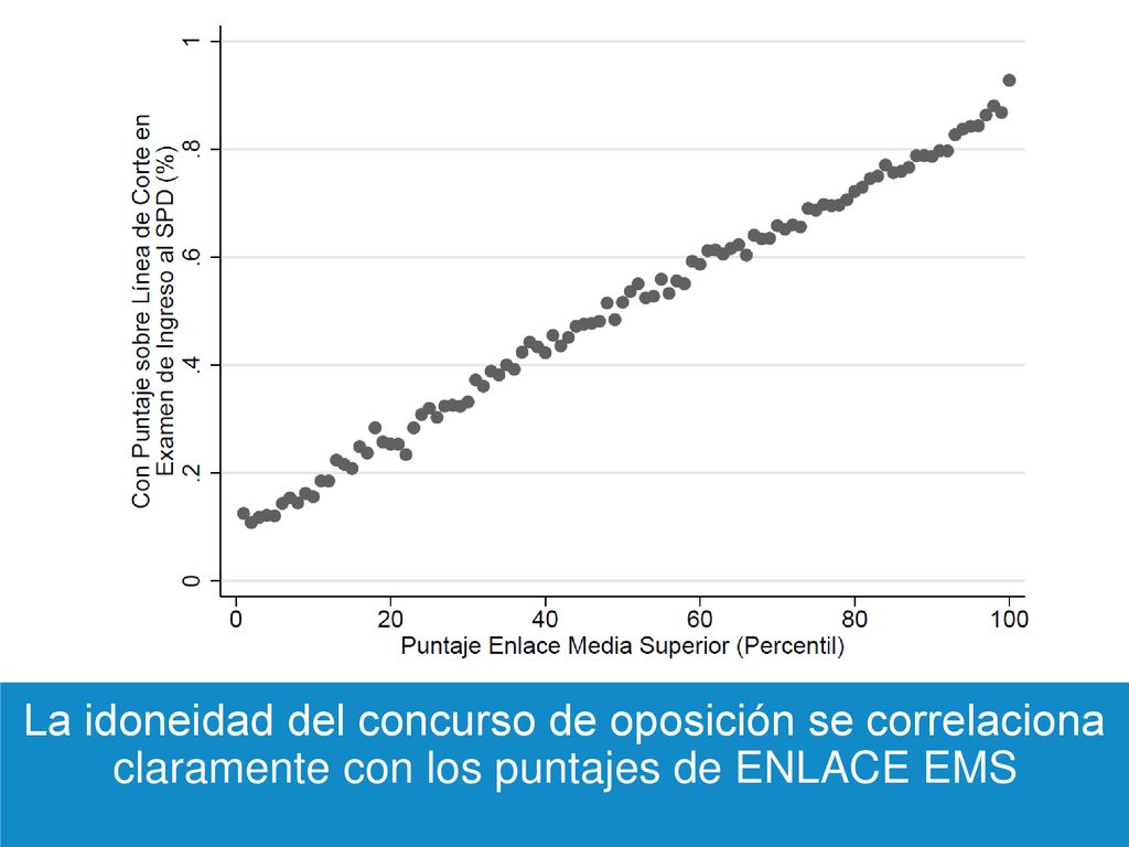 La idoneidad del concurso de oposición se correlaciona claramente con los puntajes de ENLACE EMS