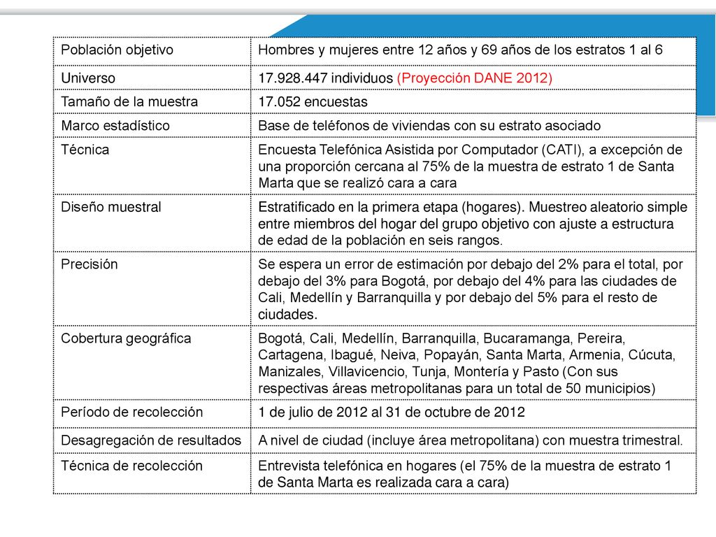 Población objetivo Hombres y mujeres entre 12 años y 69 años de los estratos 1 al 6. Universo individuos (Proyección DANE 2012)