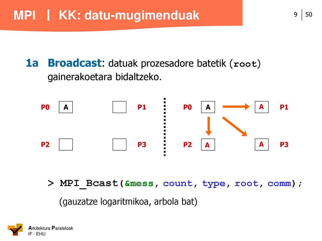 KK: datu-mugimenduak 1a Broadcast: datuak prozesadore batetik (root) gainerakoetara bidaltzeko. A.