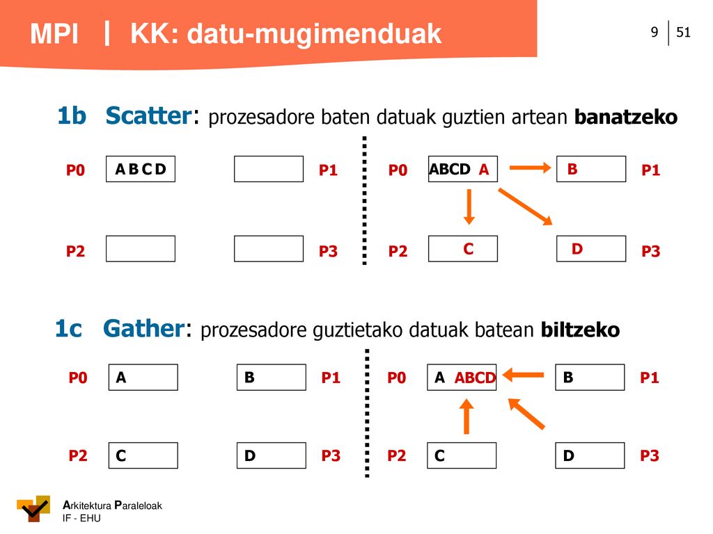 KK: datu-mugimenduak 1b Scatter: prozesadore baten datuak guztien artean banatzeko. ABCD. P0. P2.