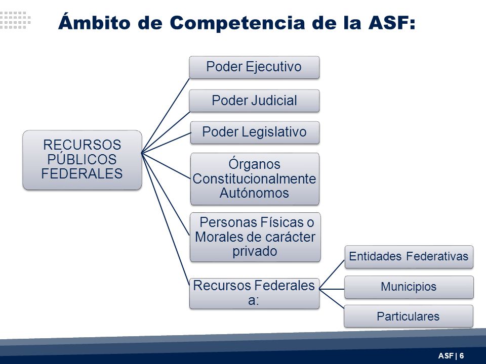 Ámbito de Competencia de la ASF: