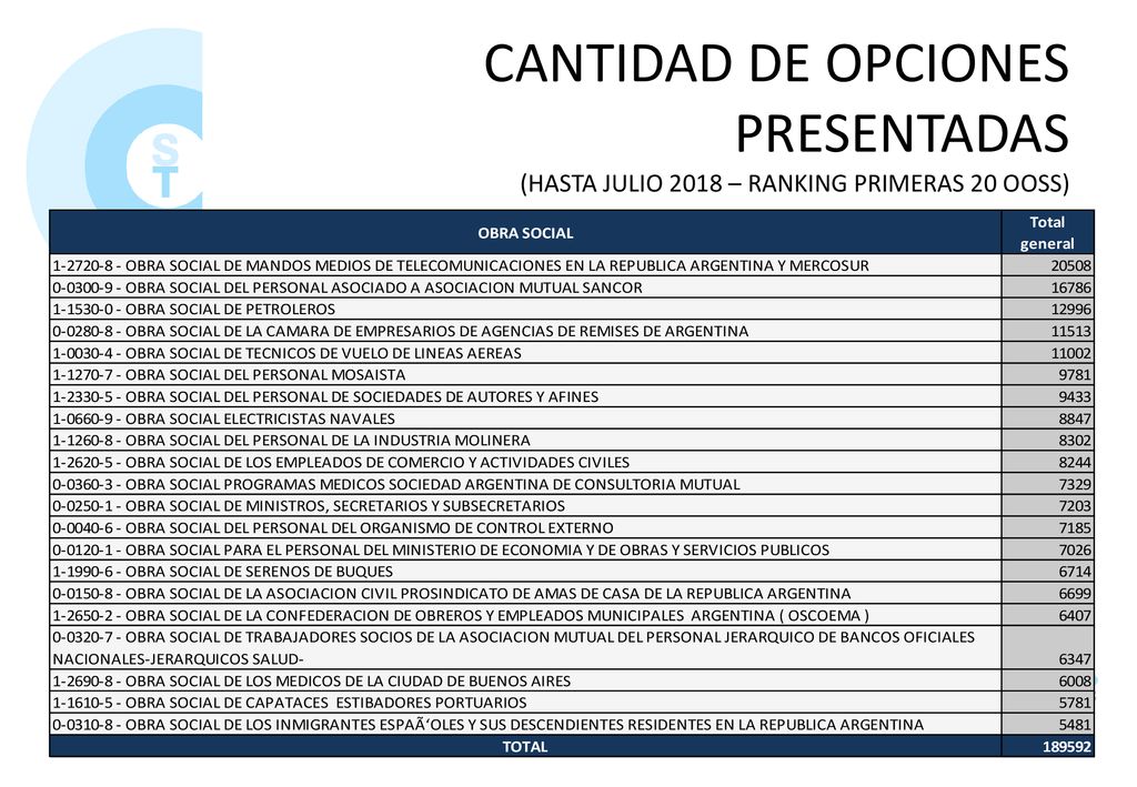 CANTIDAD DE OPCIONES PRESENTADAS (HASTA JULIO 2018 – RANKING PRIMERAS 20 OOSS)