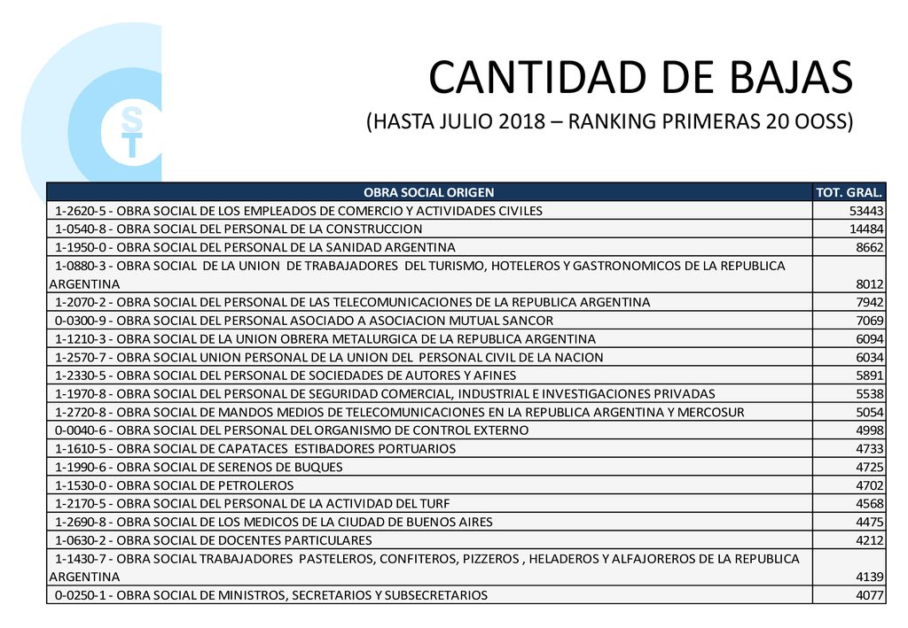 CANTIDAD DE BAJAS (HASTA JULIO 2018 – RANKING PRIMERAS 20 OOSS)
