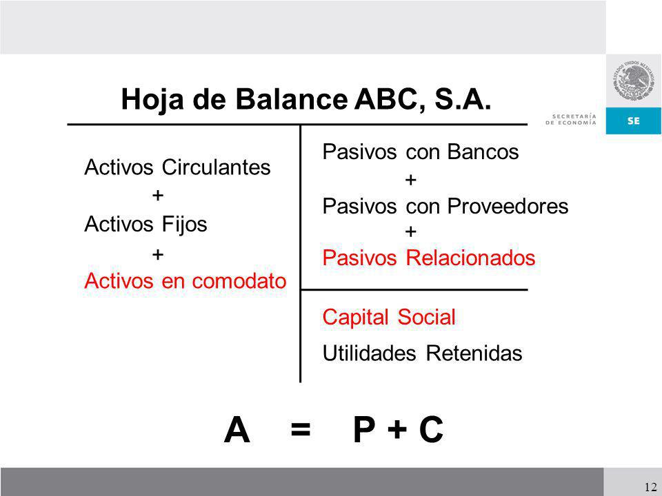 A = P + C Hoja de Balance ABC, S.A. Pasivos con Bancos