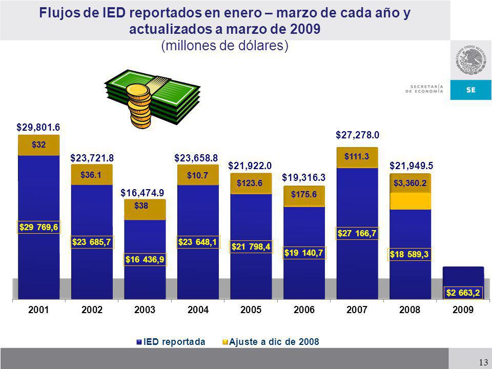 Flujos de IED reportados en enero – marzo de cada año y actualizados a marzo de 2009