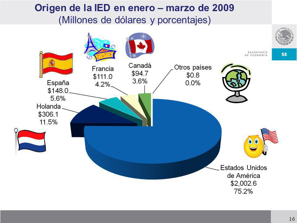 Origen de la IED en enero – marzo de 2009