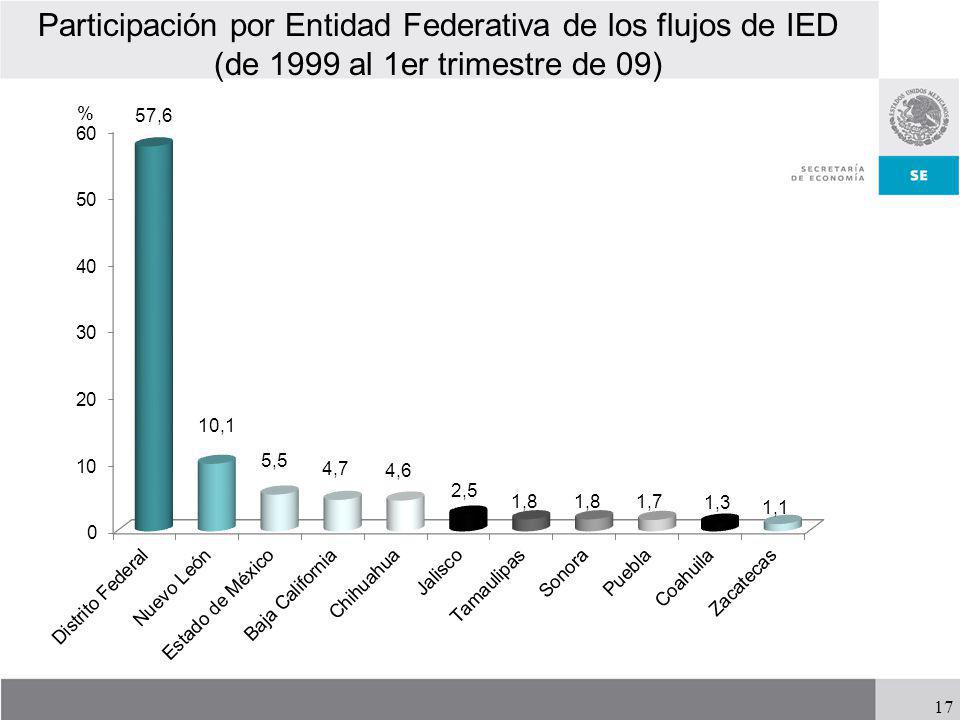 Participación por Entidad Federativa de los flujos de IED