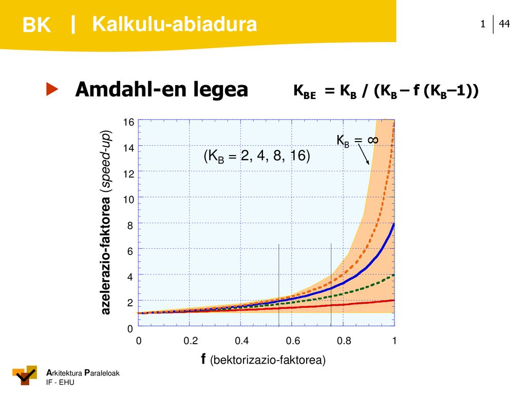 Kalkulu-abiadura  Amdahl-en legea KBE = KB / (KB – f (KB–1))